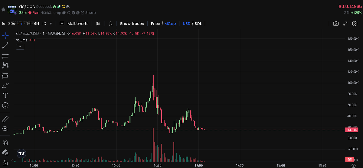 CryptoVoiceGuy's tweet photo. Great buying range for DS right now 

4SNk3rUiKWBg5d6fc7CUAsRuKwyf5C5qmHTvuptepump

#SOL #memecoin https://t.co/LWFj9cQQKq
