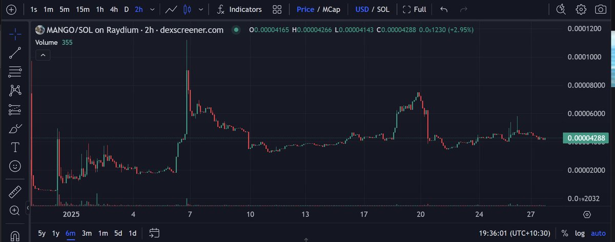 Long Term Play ON Solana.
$Mango Current Supplies 871 Millions.

🔒11% (101 Millions) Supplies Locked for 12 Months.
❤️‍🔥13% (130 Millions) Supplies Burnt.
🦭1755 Holders.

Our Breakout will be Parabolic.💪
We are here to build something real for years to come.