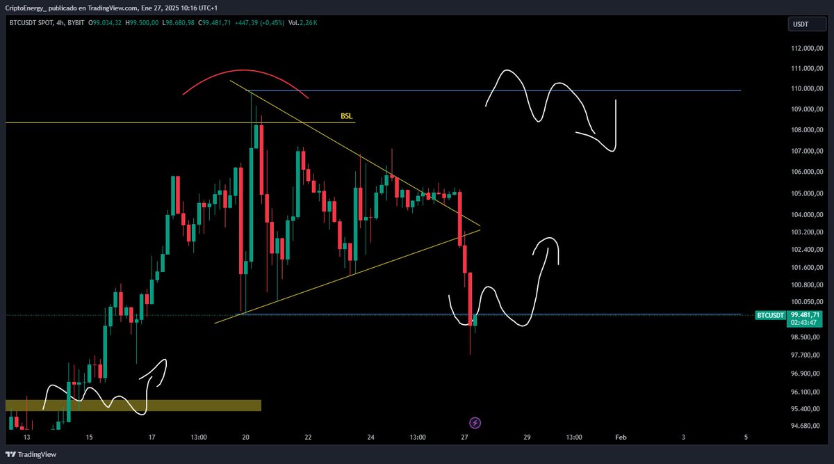 Criptoenergy1's tweet photo. $BTC

Tomar la parte baja del rango era una de nuestras posibilidades, no es la que mas nos gustaba por supuesto pero esto no trata de saber que hará el precio trata de saber que hacer según lo que ocurra.

Si recuperamos con fuerza el rango y vemos cierres de velas será positivo para posicionarse hasta la parte alta si no somos capaces de recuperar seguiremos cayendo hasta la siguiente zona de interés