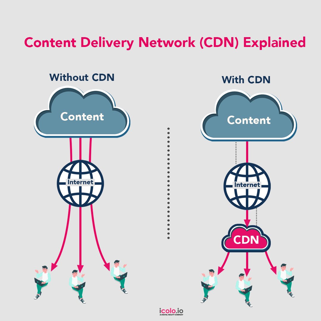 A Content Delivery Network (CDN) is a global network of servers that improves the speed, reliability, and security of delivering web content to users.