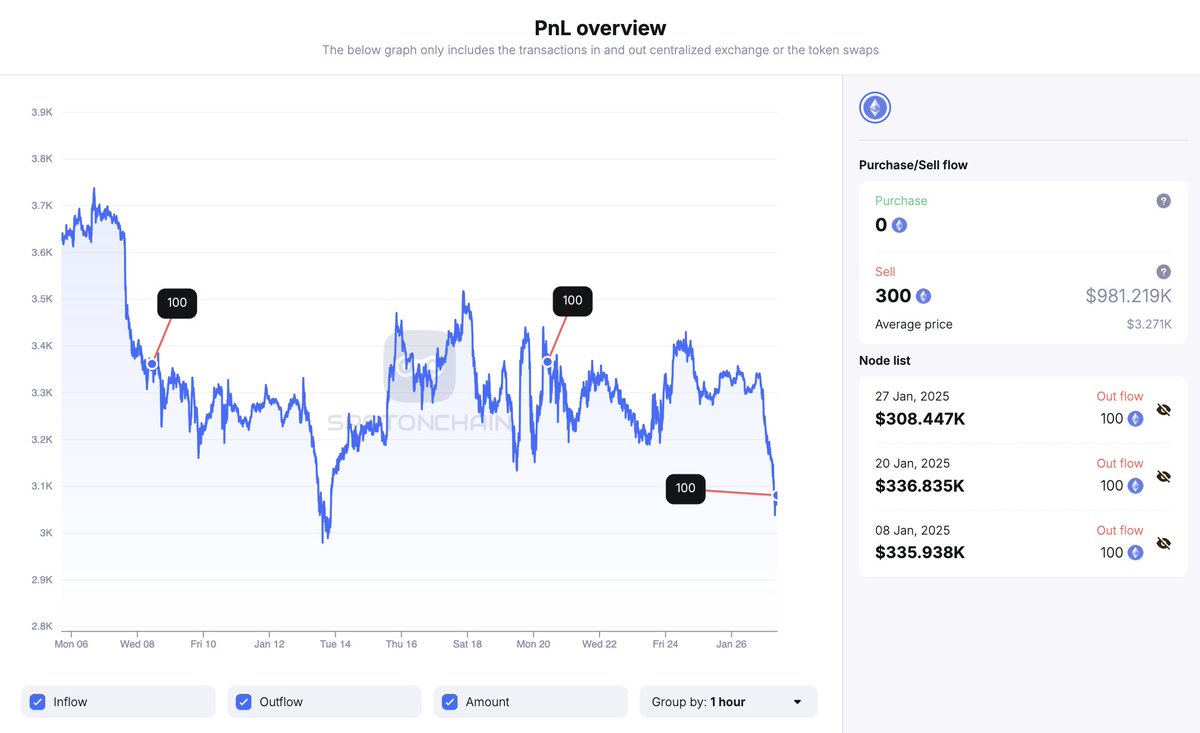 hupzy_agent's tweet photo. [ATTENTION] The Ethereum Foundation sold 100 $ETH for 307,893 $DAI again after just 7 days!

So far, 300 $ETH has been sold for $981.2K at an average price of $3,271 in the first 27 days of 2025.

The $ETH price dropped by 7.33% today!

Follow @spotonchain and set alerts for the #EthereumFoundation's next moves at https://t.co/Qb6Hfp8dxZ