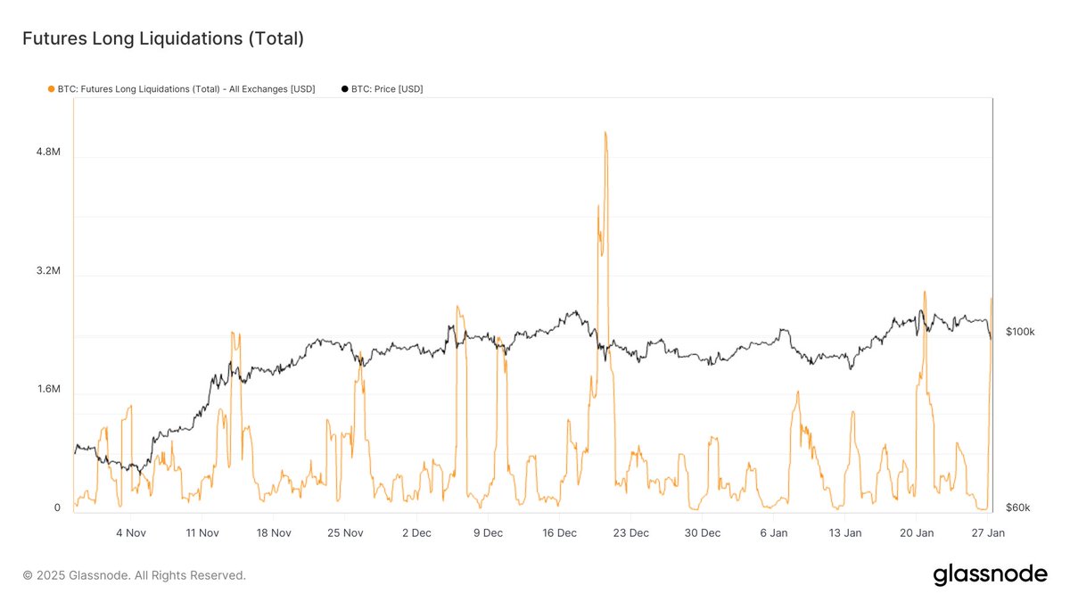 The 24-hour SMA of #Bitcoin long liquidations reached $2.9M, marking the  third-largest long liquidation event in the last three months.