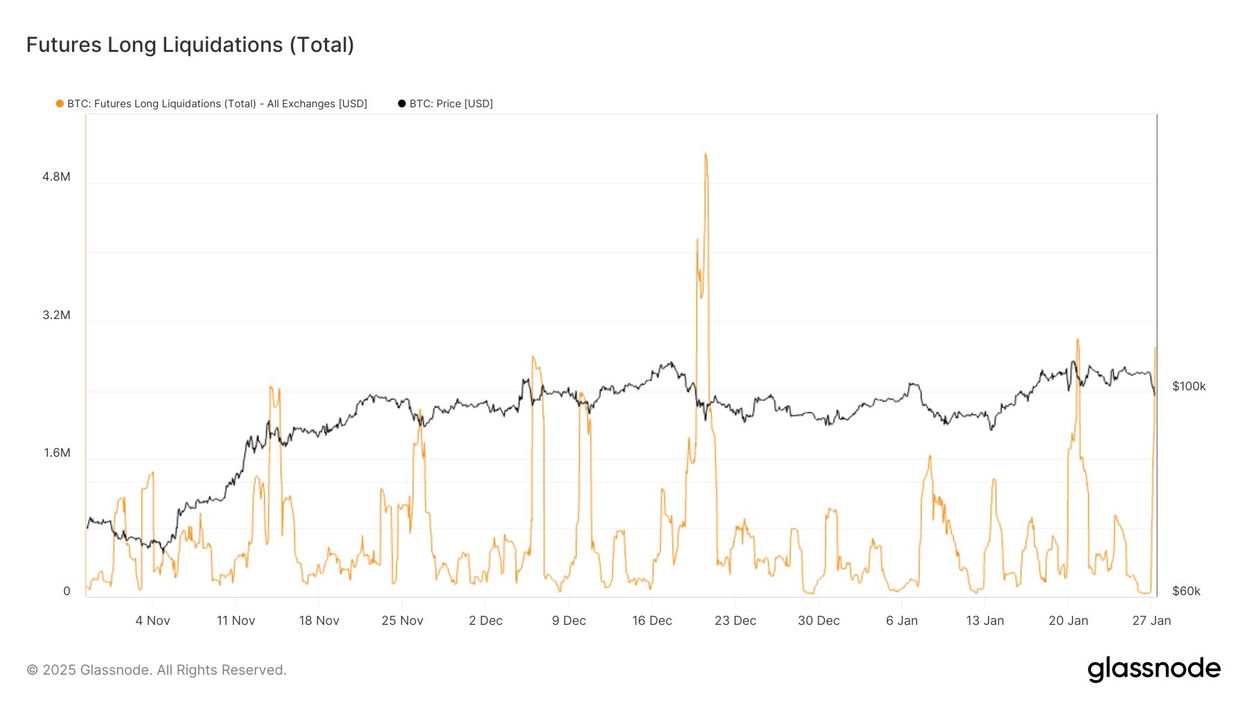 glassnode on X: "The 24-hour SMA of #Bitcoin long liquidations reached  $2.9M, marking the third-largest long liquidation event in the last three  months. https://t.co/cCg1HuNfub" / X