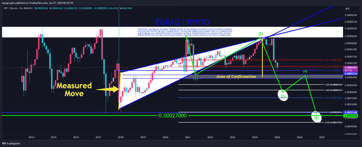 egragcrypto's tweet photo. #XRP / #BTC -Major Crash - In coming 💚

🟩Current Market Trend:
✅The market is following the anticipated pattern of a Rising Wedge 📉.
✅We’re a couple of small steps away from entering the Area of Confirmation 🔍.

🟩Price Prediction: Upon closing below the Area of Confirmation: The #XRP / #BTC pair may plummet drastically.
✅Possible Fibonacci targets:
   🟢Fib 1.272
   🟢Fib 1.414
   🟢Fib 1.618
Expect this drop to happen within a few weeks! ⏳

🟩Future Market Movement:
✅Following the drop, anticipated to finish wave 3
✅A small retracement will Happen to complete Wave 4.
✅The final drop will be Wave 5 📊, where significant gains are expected.

Call to Action:  
#XRPFamily 💚 Together We Rise!
