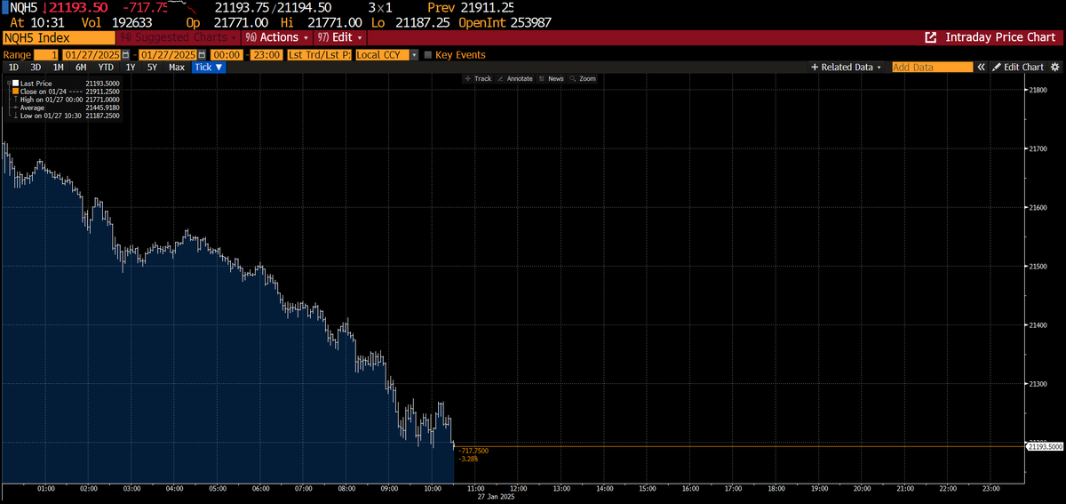 #DeepSeek  sætter i den grad spørgsmålstegn ved USA´s AI investeringer. Voldsom reaktion i de europæiske IT-selskaber og industriselskaber med eksponering mod datacentre – #NASDAQ100  futuren falder aktuelt med 3,3%.
Verdens største IT selskaber aflægger regnskab i denne uge – de