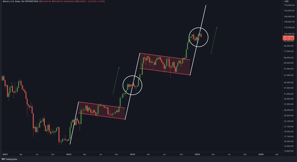 #BITCOIN HISTORY IS REPEATING!👇😱

#Crypto #cryptomarket #trumpcoin #sol
