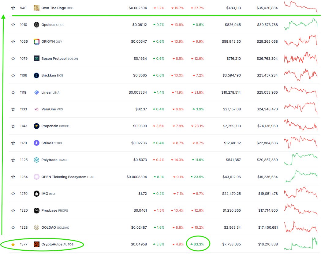 The Crypto Professor (@thecryptoprofes) on Twitter photo Initial target for $AUTOS? to break the Top 1k tokens. One of the best performers in the #RWA space regardless of market conditions.
Up for the week, and likely to start moving hard. Big influencers starting to take note, as recently mentioned on <a href="/ZssBecker/">Alex Becker ๐๐๐ฅ</a>'s channel yesterday. Initial target for $AUTOS? to break the Top 1k tokens. One of the best performers in the #RWA space regardless of market conditions.
Up for the week, and likely to start moving hard. Big influencers starting to take note, as recently mentioned on <a href="/ZssBecker/">Alex Becker ๐๐๐ฅ</a>'s channel yesterday.