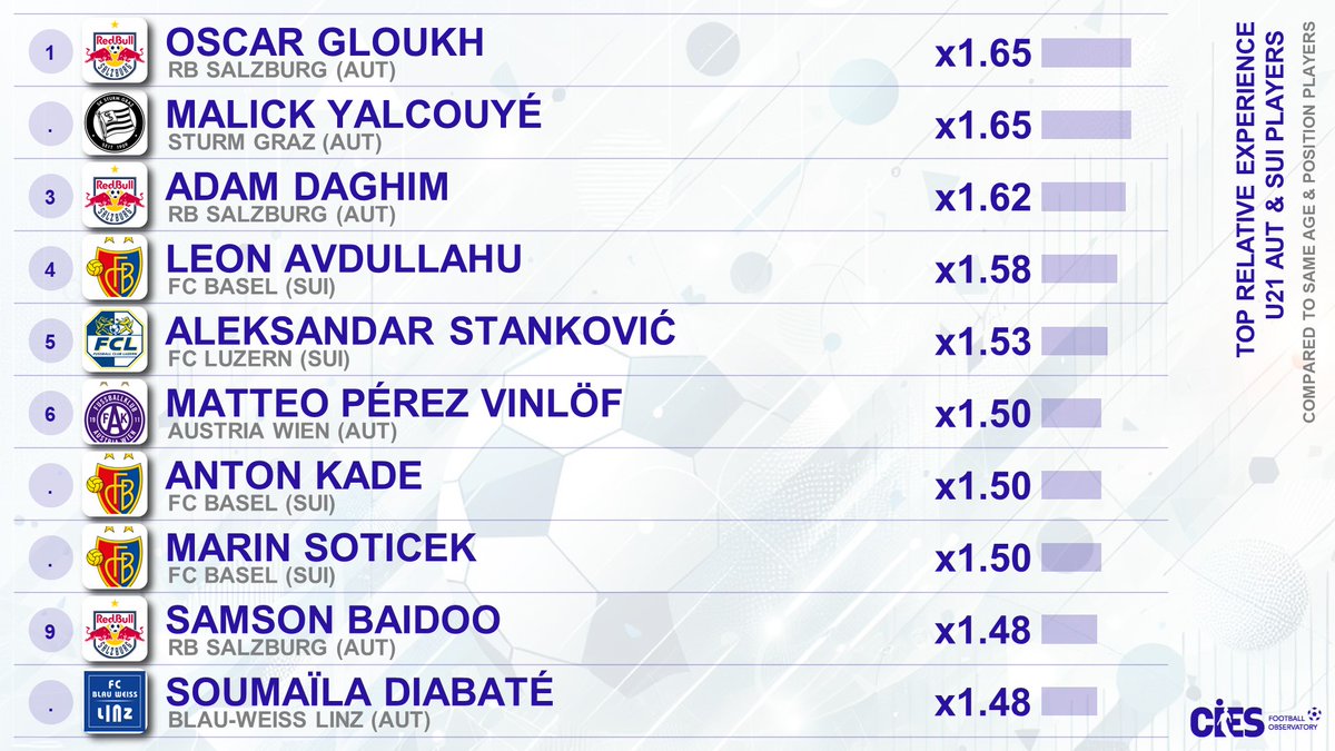 CIES_Football's tweet photo. Top relative experience*, U2⃣1⃣ players in #AUT 🇦🇹 & #SUI 🇨🇭
🥇 #OscarGloukh 🇮🇱 & #MalickYalcouye 🇨🇮🇲🇱 x1.65
🥉 #AdamDaghim 🇩🇰 x1.62
#Avdullahu 🇨🇭 #Stankovic 🇷🇸 #PerezVinlof 🇸🇪 #Kade 🇩🇪 #Soticek 🇭🇷 #Baidoo 🇦🇹 #Diabate 🇲🇱
* Last year minutes & sporting level vs same age & position players