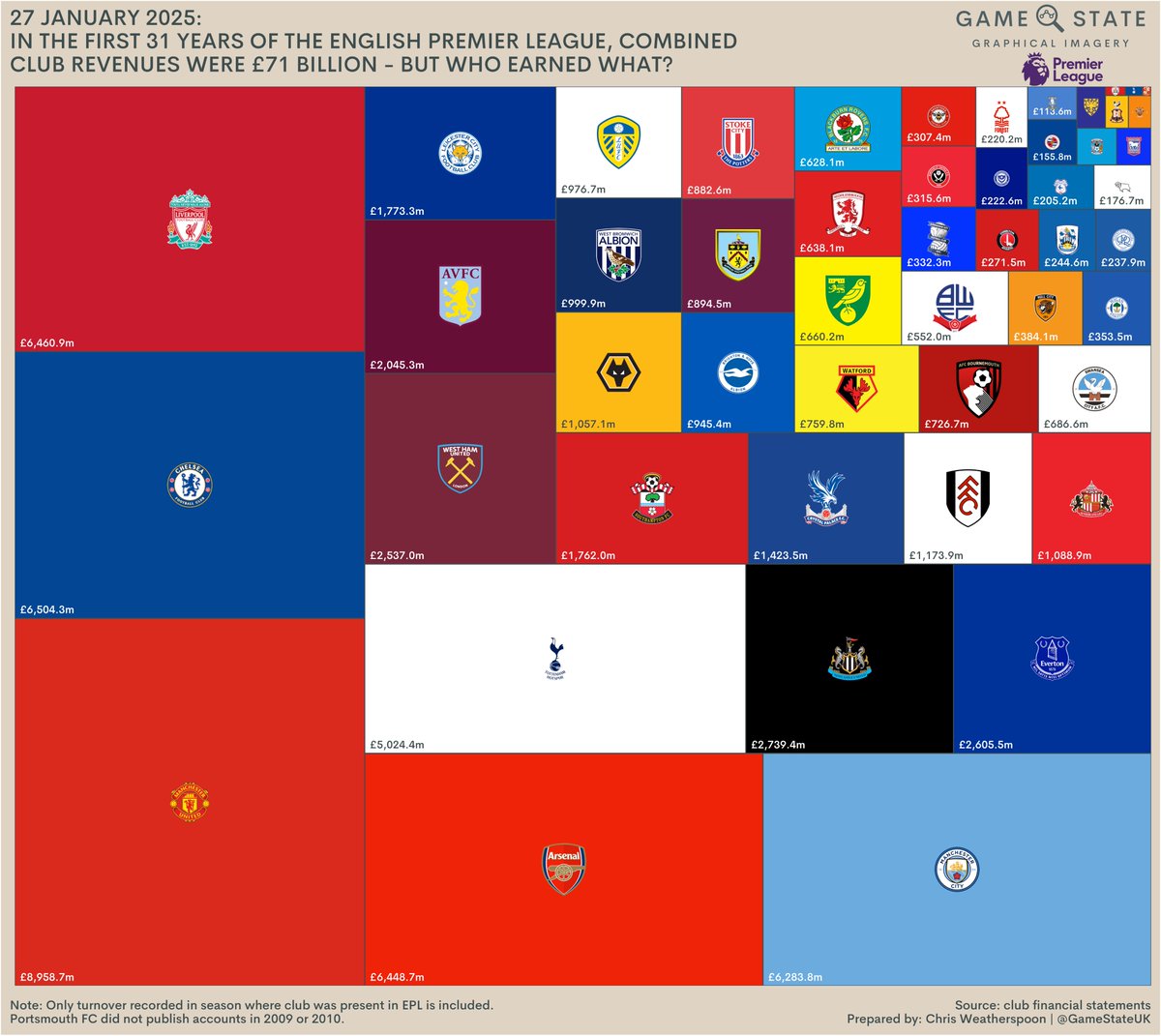 CWeatherspoon_'s tweet photo. First 31 years of the English Premier League saw its member clubs earn a collective £71 billion in revenue

Six clubs earned over half of it https://t.co/INOElfqnAK