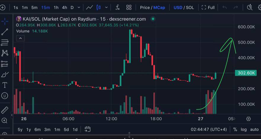 Study the $KAI Chart