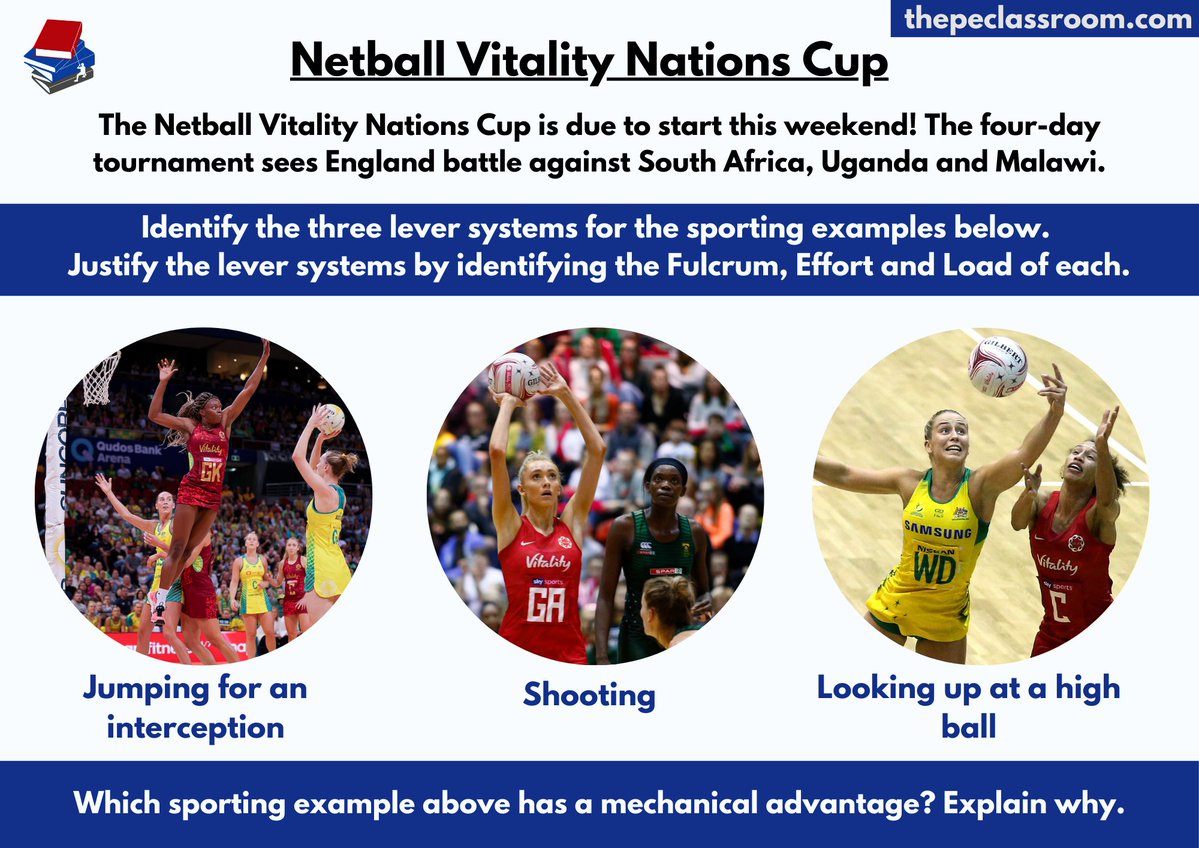 peclassroom's tweet photo. 📢NEW Starter! 
The Vitality Netball Nations Cup begins this weekend! Lets go England! 
Check out our starter for the Lever Systems to help pupils apply their knowledge and identify the different systems.
Download for free on our Starters page here - https://t.co/CXFkZoND2E
#gcse #englandnetball #aqape #ocrpe #edexcelpe