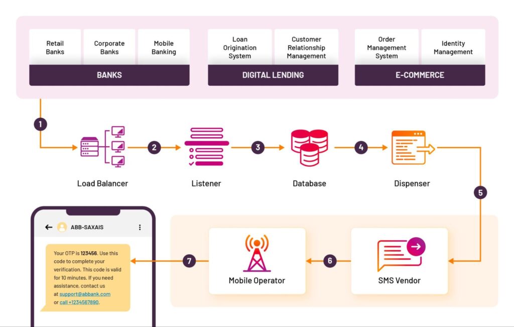 vunetsystems's tweet photo. OTP has become the invisible backbone of critical communication across multiple sectors. Our latest blog talks about how it is extremely important to have Observability for SMS Gateways
Read the blog here: https://t.co/q4S3NHKTJt
#SMS #VuNet #ITOps #BusinessJourney #Banking https://t.co/soh2v98O8R