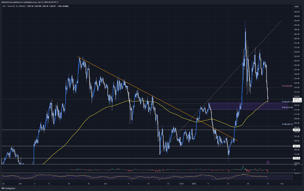 $SOL 
4h 200 ema
4h demand zone
also tapped golden pocket, currently holding.
A good level to get some sol at this level
NFA