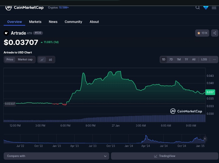 Sjbaby55's tweet photo. GM Tribe, the Future is Green with $ATR. 🌿💰

Remember when I hinted at a game-changer last week? Some of you thought I was just stirring the pot, but here we are $ATR by 
@ArtradeApp
 isn't just another token; it's your ticket to securing your financial future. 

Why $ATR? Here's the scoop:

🔸Art Meets Blockchain: Artrade is revolutionizing the art market by tokenizing physical art into Real World Assets (RWA). Imagine owning a piece of Picasso or Banksy, but with the liquidity of crypto.

🔸Staking Rewards: Stake your $ATR and enjoy up to 25% APY. That's not just securing your future; it's watching it grow.

🔸No Vesting Pressure: All tokens are in circulation, meaning no sudden sell-offs from locked tokens. This is pure, unadulterated growth potential.

This week, $ATR is painting the charts green, and you could be part of this masterpiece. Don't miss out on what could be the defining investment of 2025. Dive into the world of art  with $ATR and watch your future flourish.

Secure Your Future with https://t.co/Z33fmzSUYx