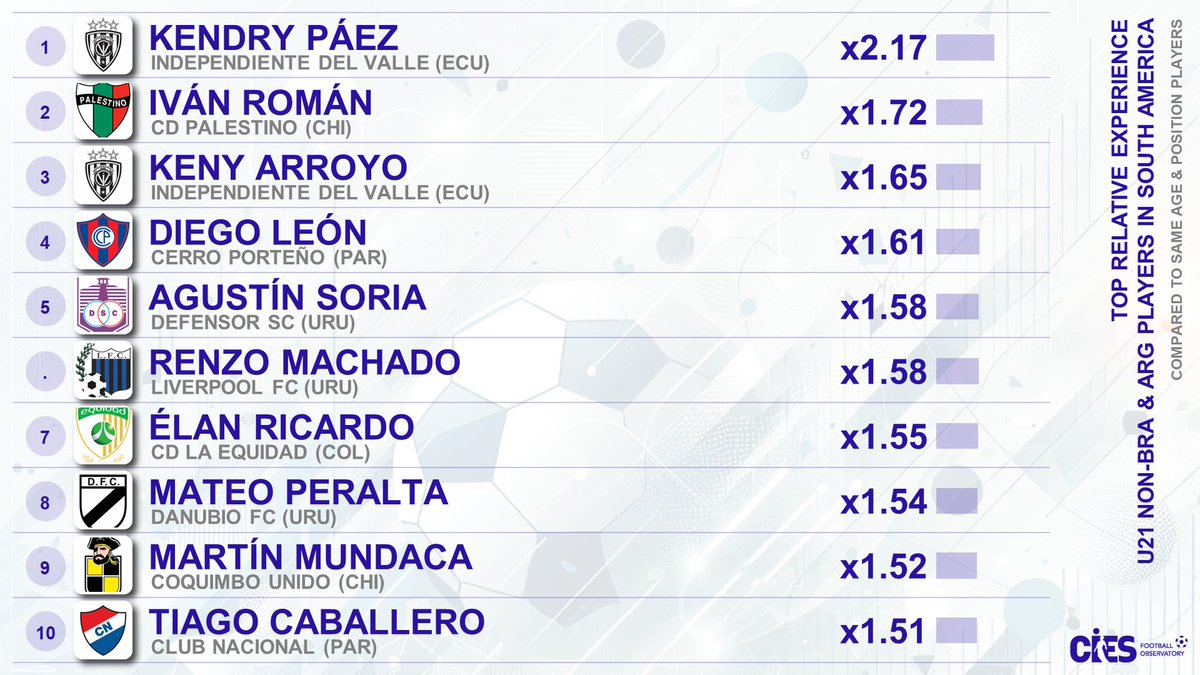 CIES_Football's tweet photo. Top relative experience*, U2⃣1⃣ non-BRA & ARG players in #SouthAmerica
🥇 #KendryPaez 🇪🇨 x2.17
🥈 #IvanRoman 🇨🇱 x1.72
🥉 #KenyArroyo 🇪🇨 x1.65
#Leon 🇵🇾 #Soria 🇺🇾 #Machado 🇺🇾 #Ricardo 🇨🇴 #Peralta 🇺🇾 #Mundaca 🇨🇱 #Caballero 🇵🇾
* Last year minutes & sporting level vs same age & position players