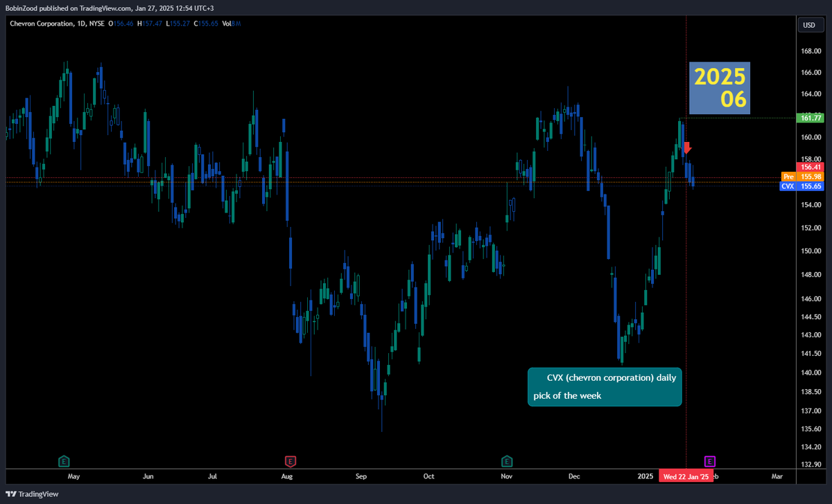 VBukhantsev's tweet photo. Check out my #CVX analysis on @TradingView: https://t.co/QSdaOkBAGT 
$CVX https://t.co/lz1o1F1koi