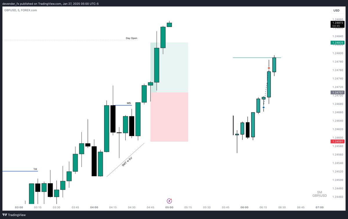 🇬🇧/🇺🇸 GBPUSD MMBM

+1R (London Reversal)

Daily OLHC Expansion Day
SMT w Eurusd
H1 IRL -> ERL
M5 CISD Entry