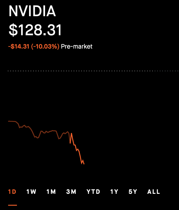 Barchart's tweet photo. Nvidia $NVDA plummeting more than 10% in overnight trading resulting a market cap loss of $350 Billion 📉🚨 Ouchies https://t.co/Q4r4JeSvJj