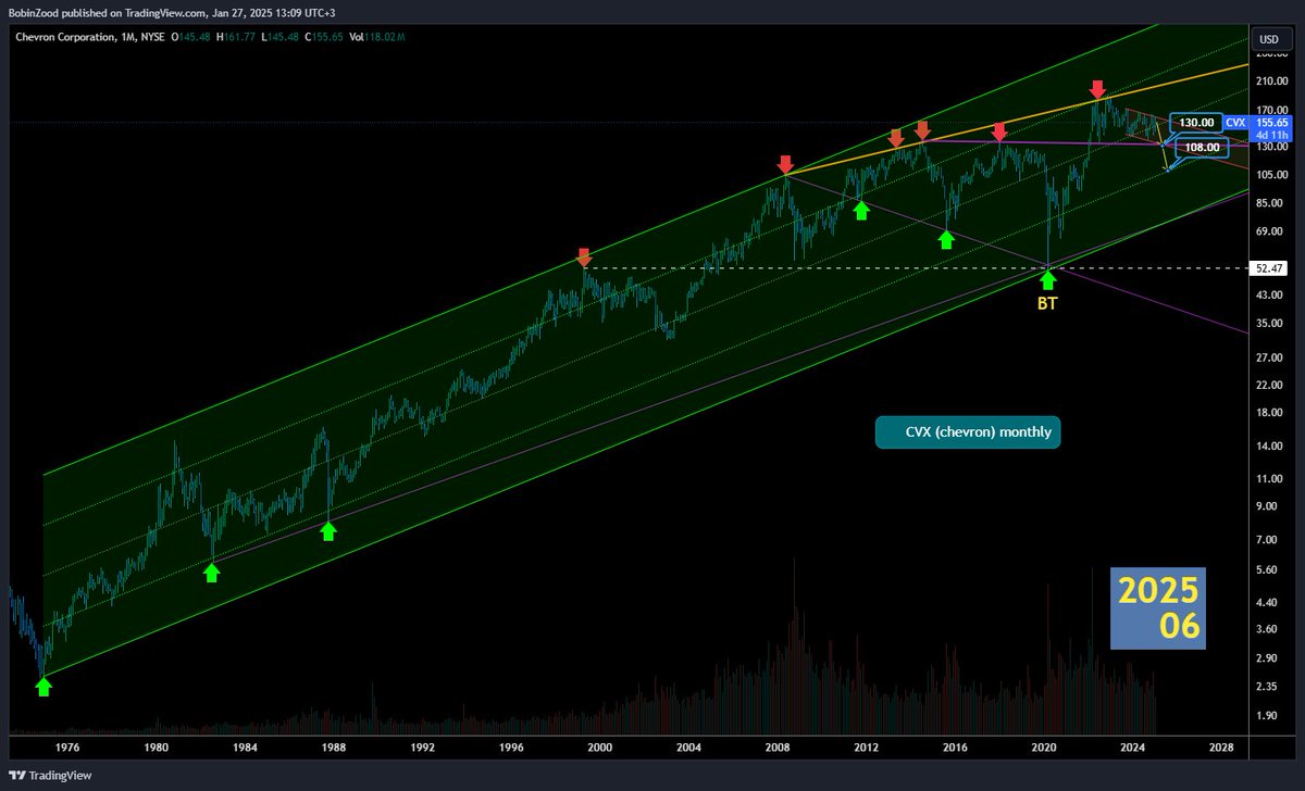 VBukhantsev's tweet photo. Check out my #CVX analysis on @TradingView: https://t.co/FXRsjQEepB 
$CVX https://t.co/VLs2hoziaR