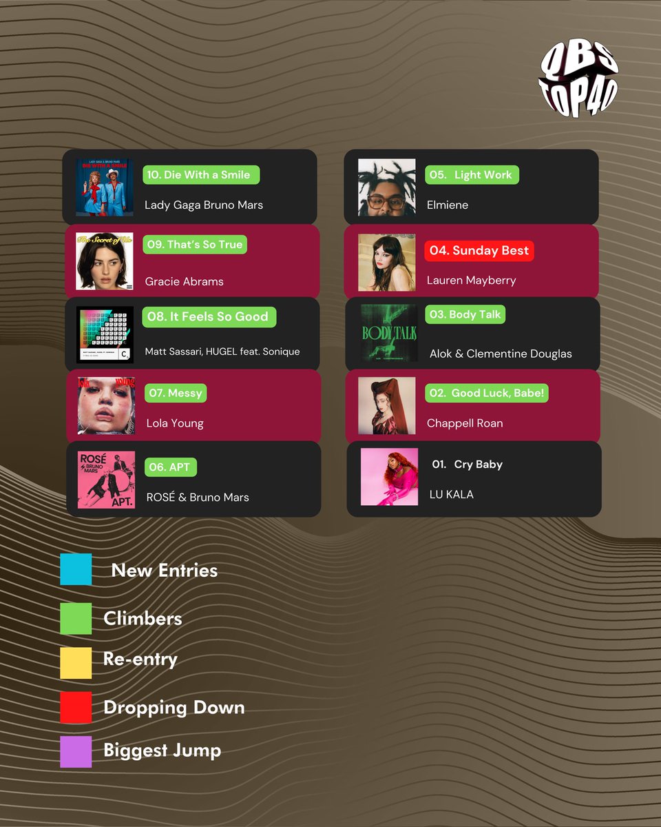 qbsradiofm's tweet image. Check out QBS’ Top 40 list!! tune it to 97.5 fm every Friday Or online on qbsradio.qa
And tell us which is your favorite song from the list!! 

#qbsradio #qatar #top40