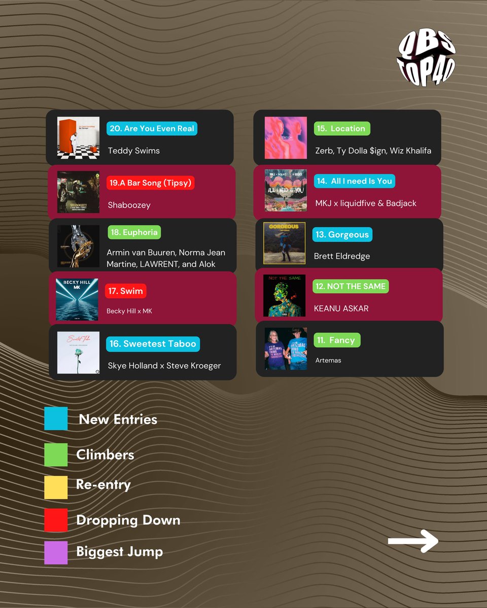 qbsradiofm's tweet image. Check out QBS’ Top 40 list!! tune it to 97.5 fm every Friday Or online on qbsradio.qa
And tell us which is your favorite song from the list!! 

#qbsradio #qatar #top40