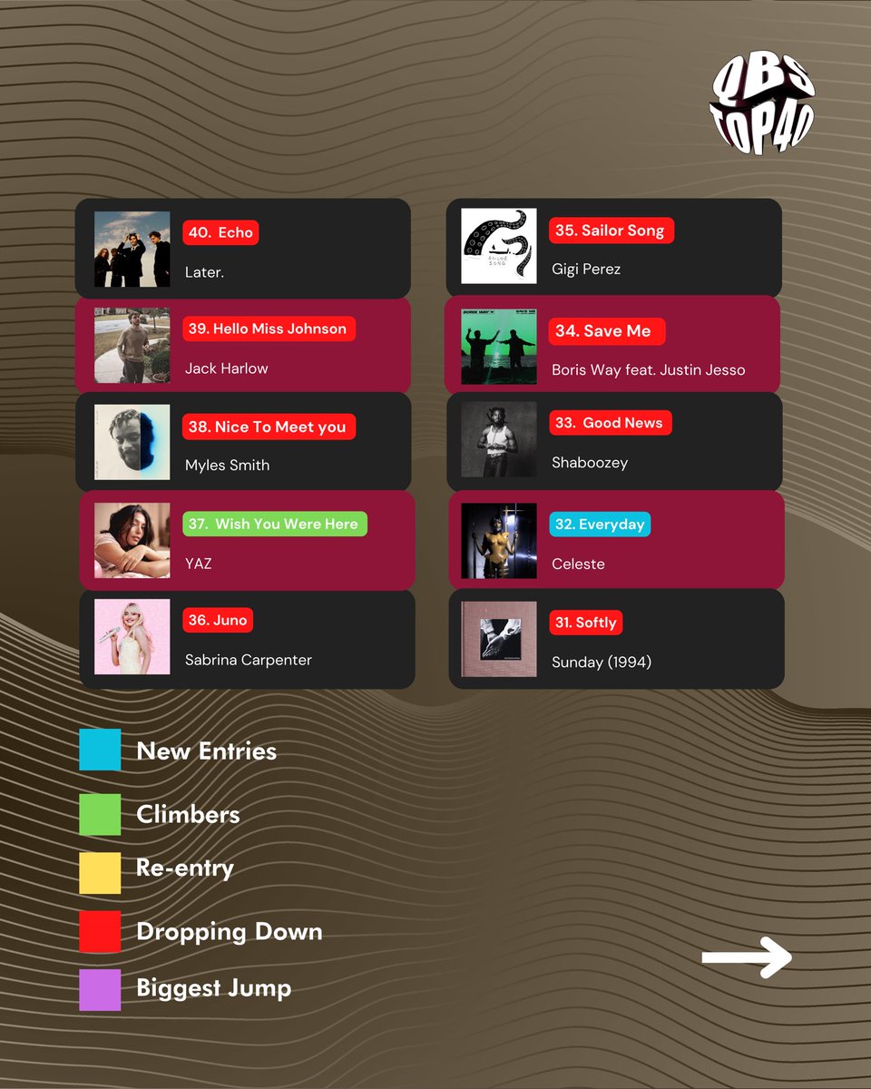 qbsradiofm's tweet image. Check out QBS’ Top 40 list!! tune it to 97.5 fm every Friday Or online on qbsradio.qa
And tell us which is your favorite song from the list!! 

#qbsradio #qatar #top40
