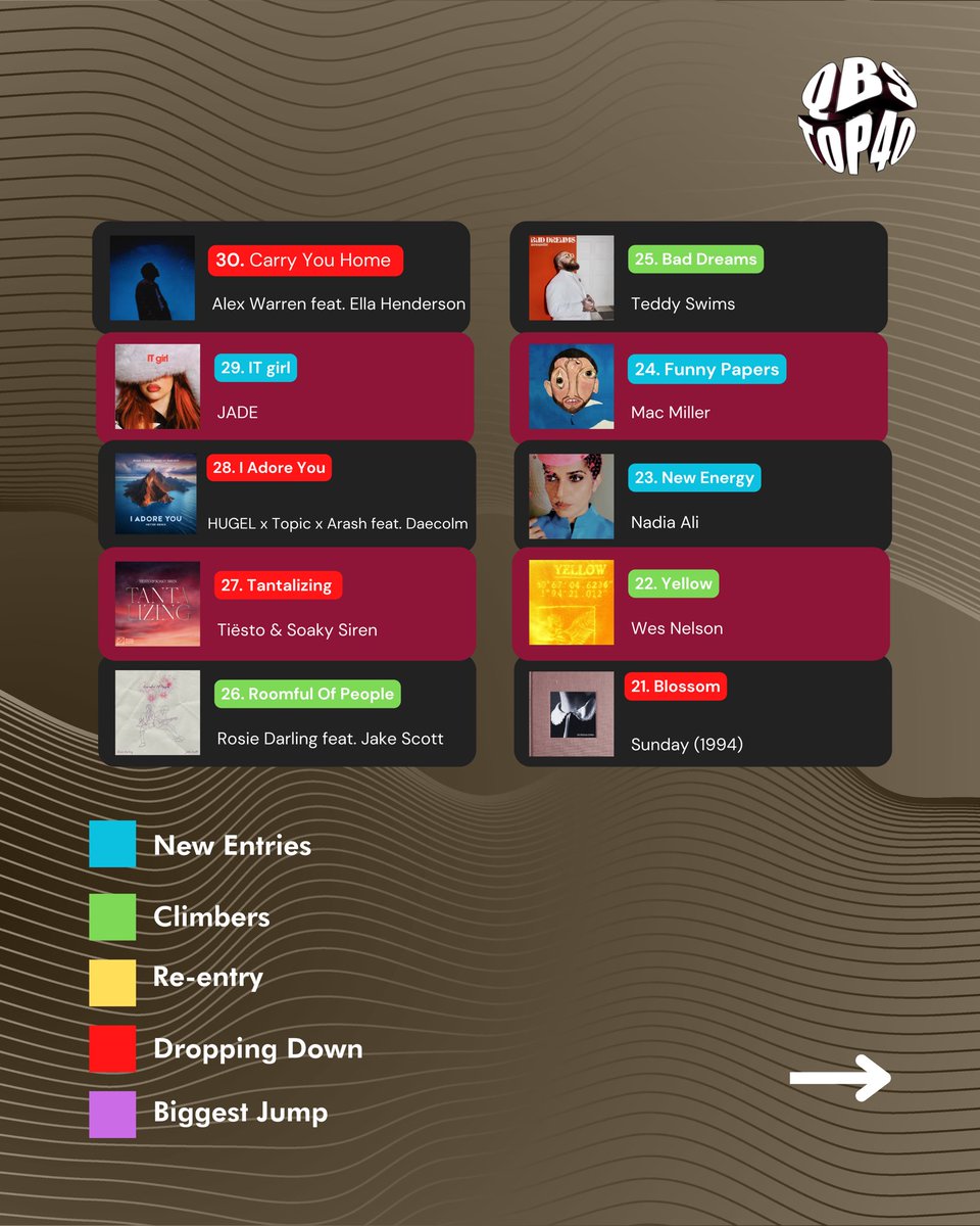 qbsradiofm's tweet image. Check out QBS’ Top 40 list!! tune it to 97.5 fm every Friday Or online on qbsradio.qa
And tell us which is your favorite song from the list!! 

#qbsradio #qatar #top40
