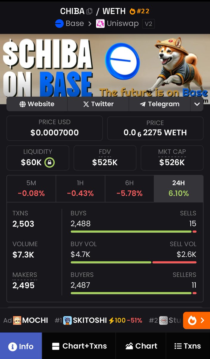 $CHIBA is trending #22 on Dexscreener!

$BENJI $SKI $KEYCAT $TOSHI $BRETT $CHOMP $MOCHI