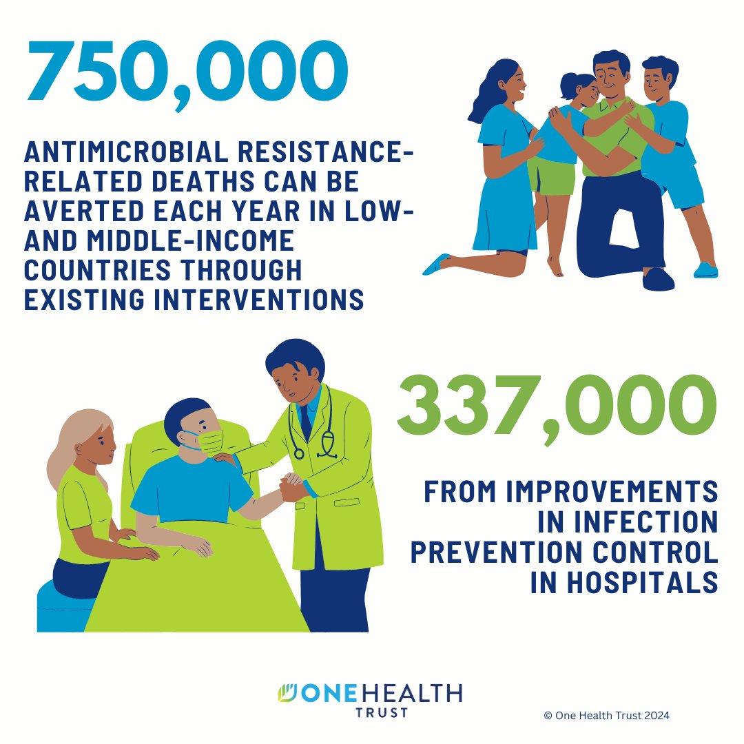 OneHealthTrust's tweet image. Did you know?
750,000 #AMR-related deaths could be prevented each year in low- and middle-income countries with existing interventions!
Improving treatment access, infection prevention &amp; addressing #antibiotic misuse can control AMR.
Learn more: onehealthtrust.org/publications/i…