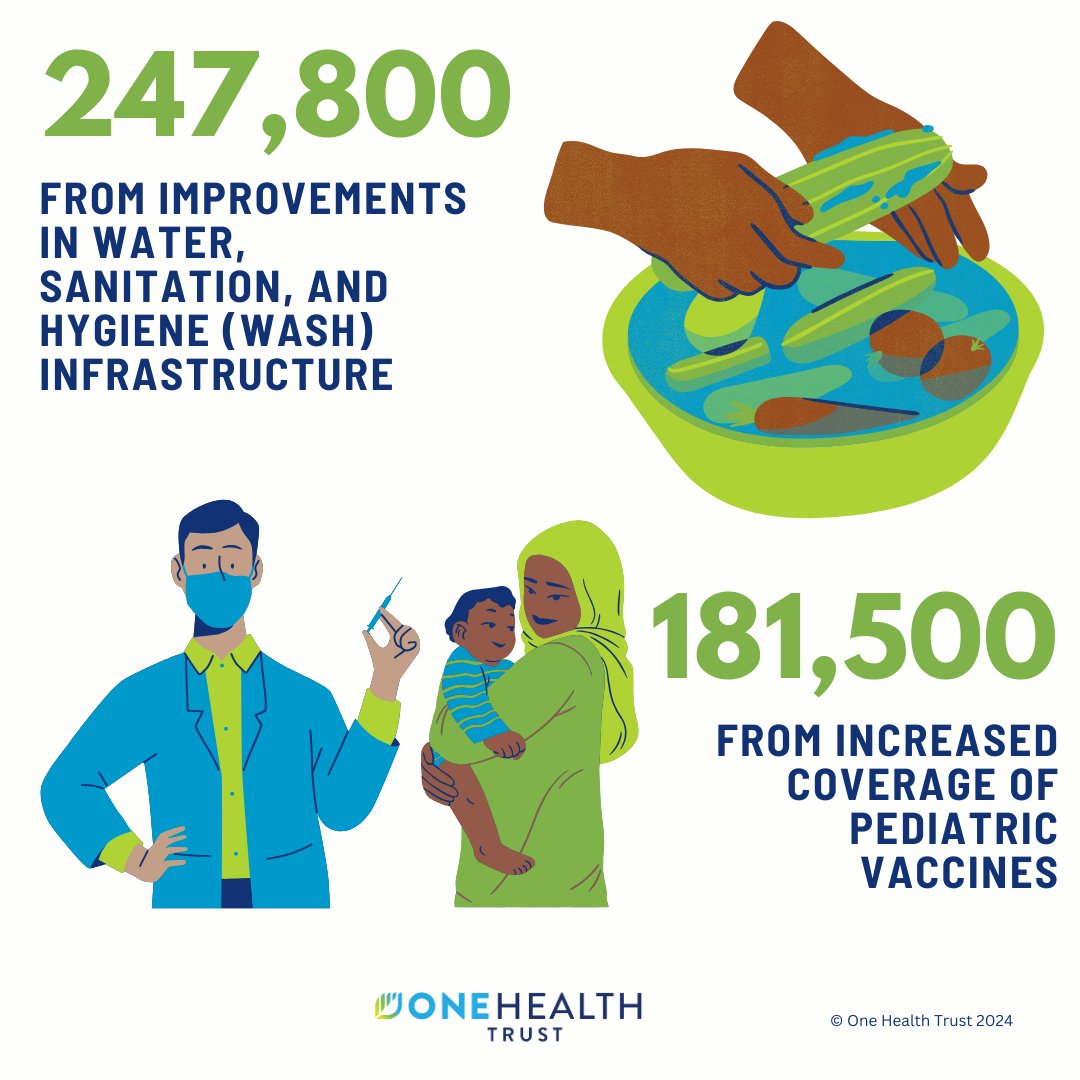 OneHealthTrust's tweet image. Did you know?
750,000 #AMR-related deaths could be prevented each year in low- and middle-income countries with existing interventions!
Improving treatment access, infection prevention &amp; addressing #antibiotic misuse can control AMR.
Learn more: onehealthtrust.org/publications/i…