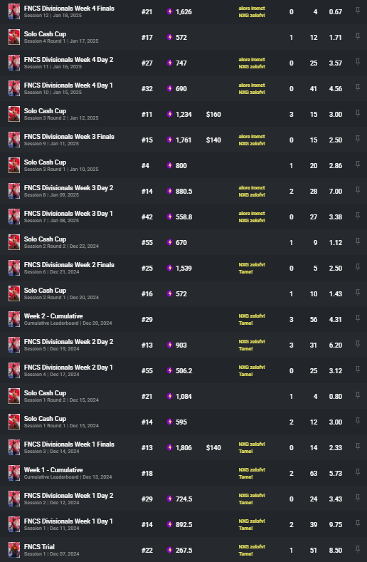 LFT as IGL

- $4.1k earnt
- Qualified 4/5 div 1 finals this season (couldn't play last one)
- Earnt many times in trios
- Good surge aim

Recents below ⬇️