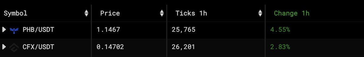 2 Koin ini relate dengan narrative china, dan mereka berdua menjadi top performer dalam 1 jam terakhir.

$PHB $CFX $FIL $ACH $CKB

Tandain tuh chinese coin 😂