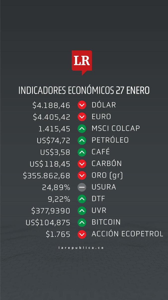larepublica_co's tweet photo. La TRM del día es de $4.188,46 y el euro se cotiza en $4.405,42. Estos son los #IndicadoresLR del día. 

Más información en: https://t.co/YH8dHhuFKc https://t.co/NkxUgJewOc