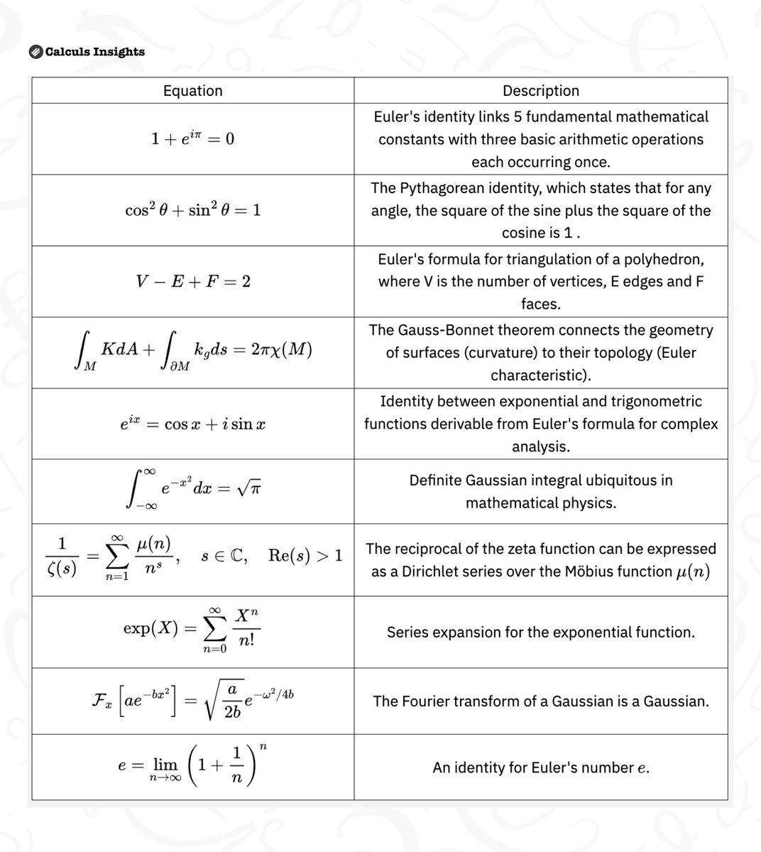 TheMathFlow's tweet image. Some fundamental mathematical equations and their significance...ᝰ.ᐟ