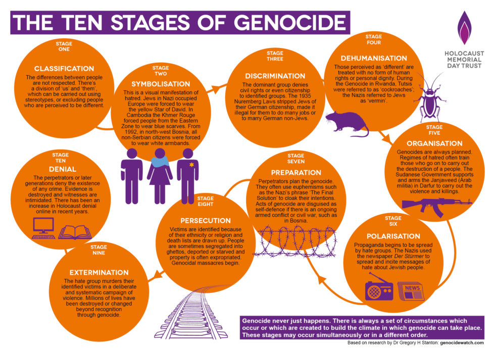 MickPuck's tweet photo. The ten stages of genocide. And note the tenth: Denial. https://t.co/cP9KpFt8wE