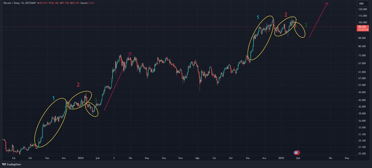 Umarim benzerlik devam eder. Ve son aşama olan altcoin ralli dönemine gireriz. <a href="/Bitcoin/">Bitcoin</a>