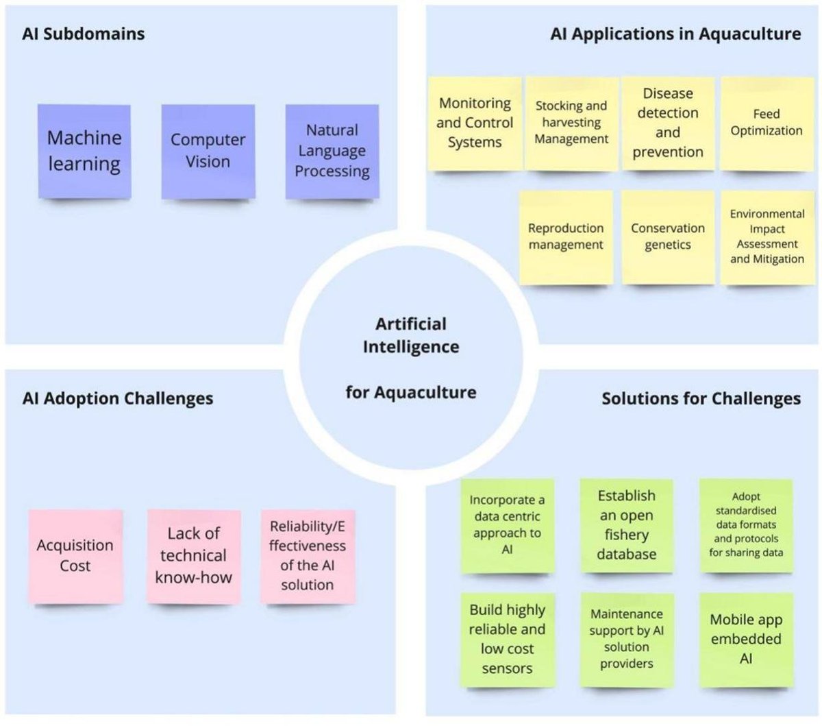 Matthew W. Gray π π¬ (@mattwgray) on Twitter photo Artificial intelligence in the aquaculture industry: Current state, challenges and future directions
sciencedirect.com/science/articl⦠Artificial intelligence in the aquaculture industry: Current state, challenges and future directions
sciencedirect.com/science/articlβ¦