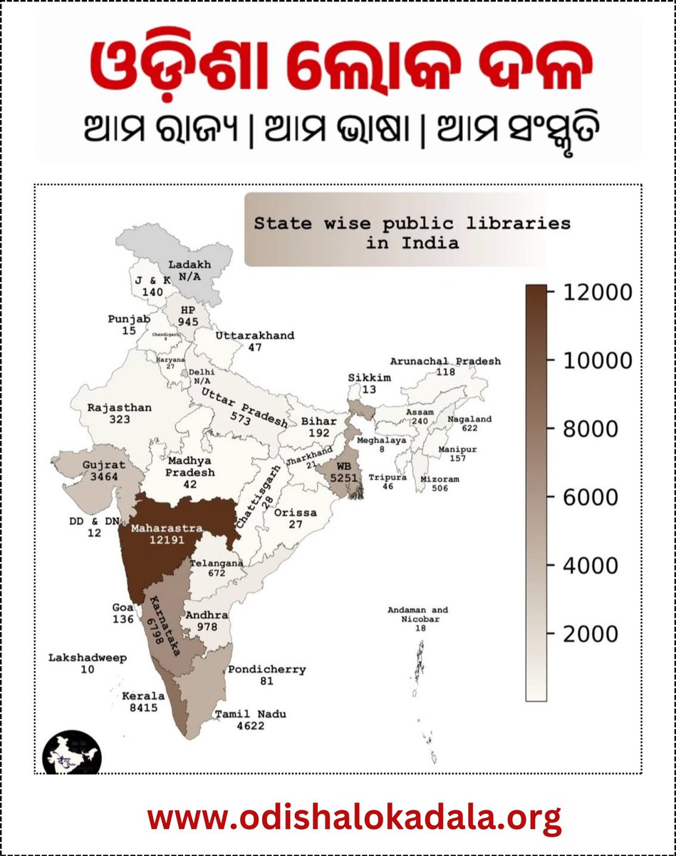 odishalokadala's tweet photo. ଓଡ଼ିଶାରେ ମାତ୍ର ୨୭ଟି ସର୍ବସାଧାରଣ ପାଠାଗାର ଅଛି। ଅଧିକାଂଶ କ୍ଷେତ୍ରରେ ଆମେ ଅନ୍ୟ ରାଜ୍ୟ ତୁଳନାରେ ପଛରେ ରହିବାର ଏହା ହିଁ ମୁଖ୍ୟ କାରଣ ଅଟେ। ମାନ୍ୟବର ମୁଖ୍ୟମନ୍ତ୍ରୀଙ୍କୁ @MohanMOdisha @CMO_Odisha ରାଜ୍ୟର ପ୍ରତ୍ୟେକ ନିର୍ବାଚନ ମଣ୍ଡଳୀର ମୁଖ୍ୟସ୍ଥଳ ଗୁଡ଼ିକରେ ଗୋଟିଏ ଲେଖାଁଏ ପାଠାଗାର ଖୋଲିବା ପାଇଁ ଅନୁରୋଧ ରହିଲା। https://t.co/84VCNnICok