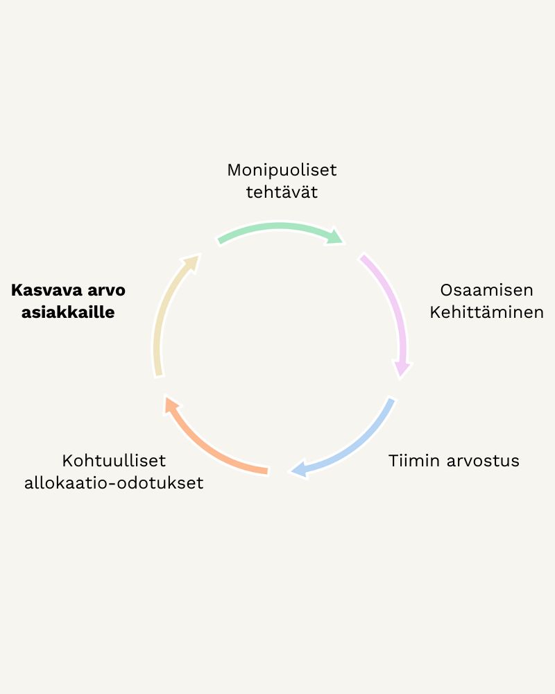 Miten pitää IT-konsultti tyytyväisenä asiakasprojektissa? Chekkaa reseptit tästä Henri Pesosen blogista! 

buff.ly/4aC1BVS