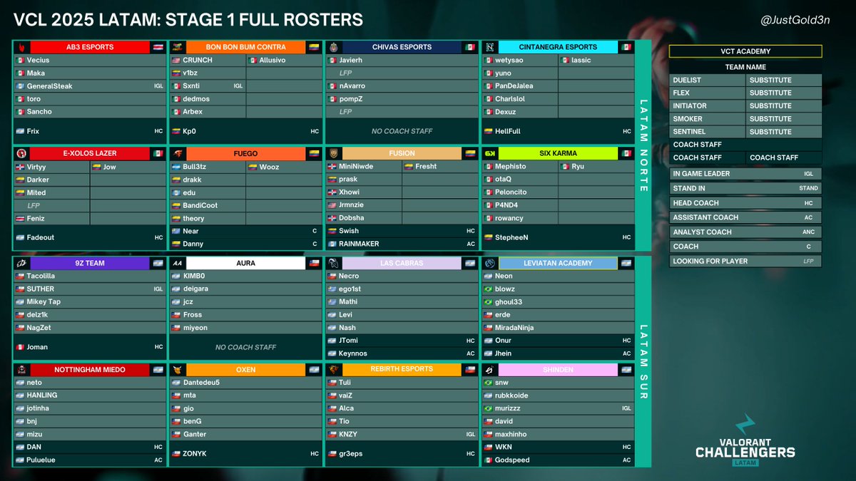 JustGold3n's tweet image. VCL 2025 LATAM: STAGE 1 FULL ROSTERS | #VCLLATAM  

8 NORTH TEAMS:
@AB3_Esports
@BonBonBumContra
@esportsChivas
@CintaNegraGC
@exoloslazer
@fuegocw 
@fusionfsgg
@SixKarmaEsports

8 SOUTH TEAMS:
@9zTeam
@AURAgg_
@CabrasVLR
@LeviatanGG Academy
@NottinghamVLR
@oxenlatam…