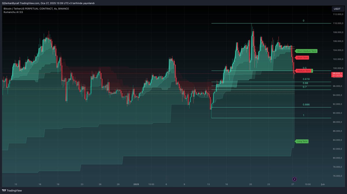 kumanchucloud's tweet photo. Daily $btc update : Bitcoin is moving below the short and medium term. There is a possibility of a Fibonacci and Dynamic SR reaction. https://t.co/43QnfTr3CI