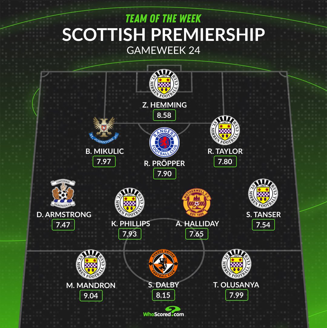🏴󠁧󠁢󠁳󠁣󠁴󠁿 Scottish Premiership Team of the Week