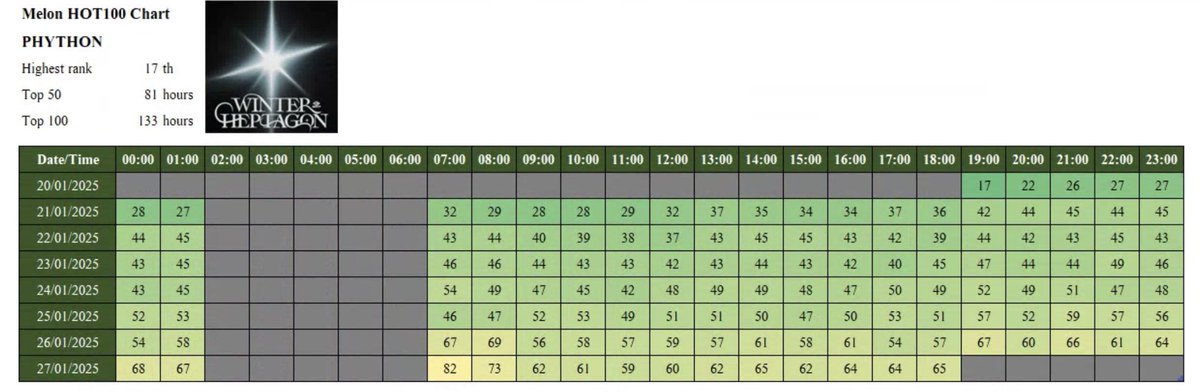 melonforgot7's tweet image. Update Steaming 1 Week
#PYTHON on Melon HOT100 Chart
Highest #17
Top50 = 81hrs
Top100 = 133hrs

Total streaming = 236.2k
Unique ID = 21.7K

Thank you, Ahgase, for working so hard. Let’s keep streaming until the coupons expire💚🫶

#GOT7 #갓세븐 #GOT7_PYTHON
#WINTER_HEPTAGON