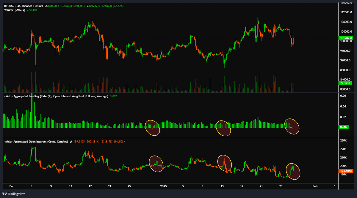 Comacs44's tweet photo. We definitely had aggressive shorts at the bottom today.
That coupled with a sharp increase in OI has marked the bottom twice in the current range https://t.co/IajtNil9q5