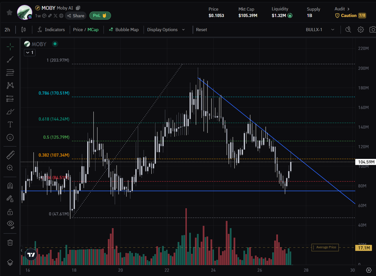 I personally still do not think there is a MORE bullish AI Agent / Product on SOL than $MOBY.

Griffain x AssetDash
Heavy sell off from its 190mil peak, down about 50%

The best and most robust data set from any AI Agent largely due to the AssetDash data from users.

A break over
