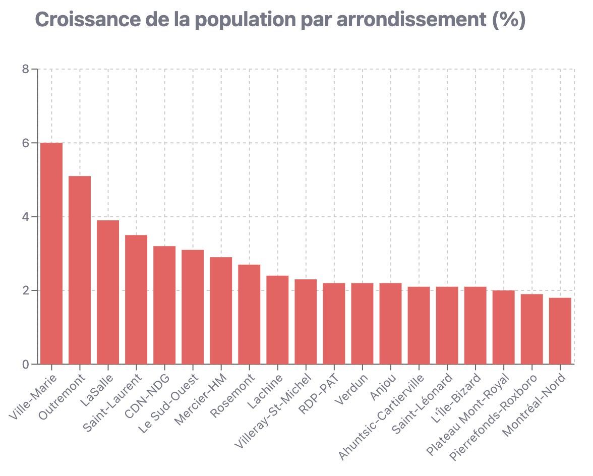 2302 nouvelles personnes habitent Le Plateau cette année, portant notre population à 115 597 habitants. Cependant, cette croissance de 2% reste modeste comparée à Ville-Marie (+7055 résidents, +6%) et Outremont (+1387 résidents, +5%).
