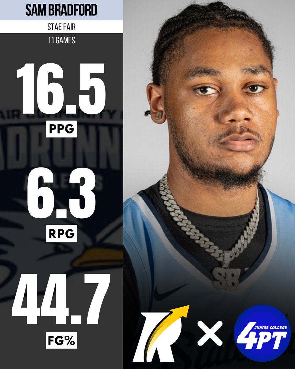 JC Stats: 6’6” sophomore forward Sam Bradford of State Fair is having a strong season through 11 games, averaging 16.5 points, 6.3 rebounds, and shooting 44.7% from the field.

Bradford tells Revocruit he is receiving interest from Sam Houston, Oral Roberts, and Southeast