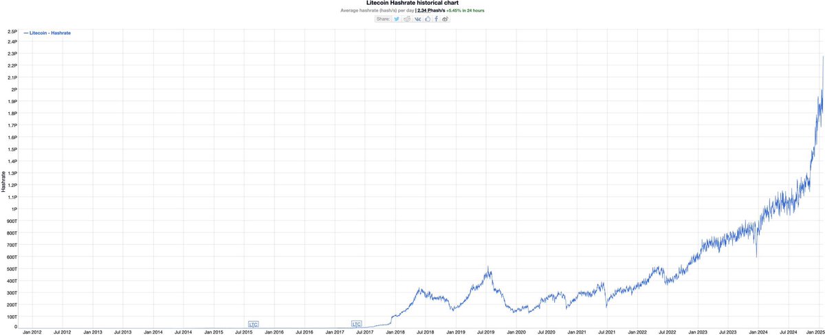 LitecoinDotCom's tweet photo. Within the last 365 days, @Grayscale acquired ~560,000 LTC in the same time 1.3M were mined.

A single entity is buying up almost 50% of the newly minted LTC for the last year.  Things are heating up 🔥 https://t.co/ahBKtq54rw