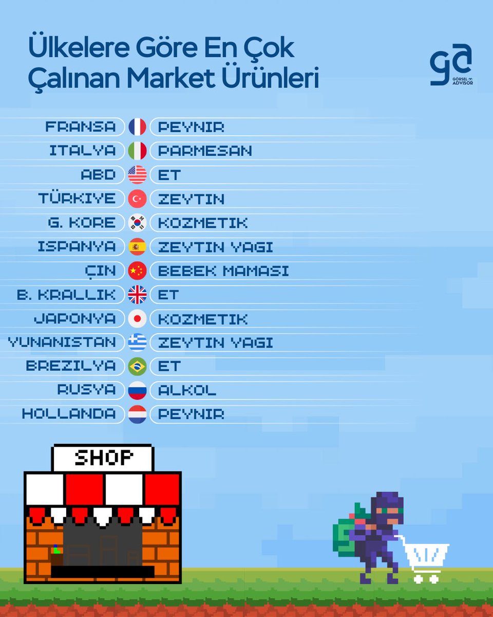 gorseladvisor's tweet image. 🛒Ülkelere göre En Çok Çalınan Market Ürünleri

#türkiye #istanbul #sonhaber #kripto #zam #asgariücret #borsa #ekonomi