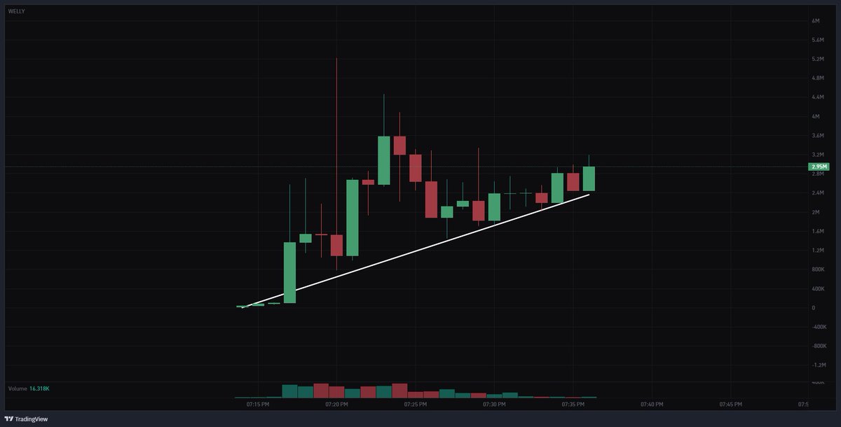 Jeremybtc's tweet photo. $welly is cooking

dropped it in the tg 15 minutes ago, already went 4x

$shy and $welly be cooking together?

both shib founders running tokens, i'm on both https://t.co/ZExrY5IlVD
